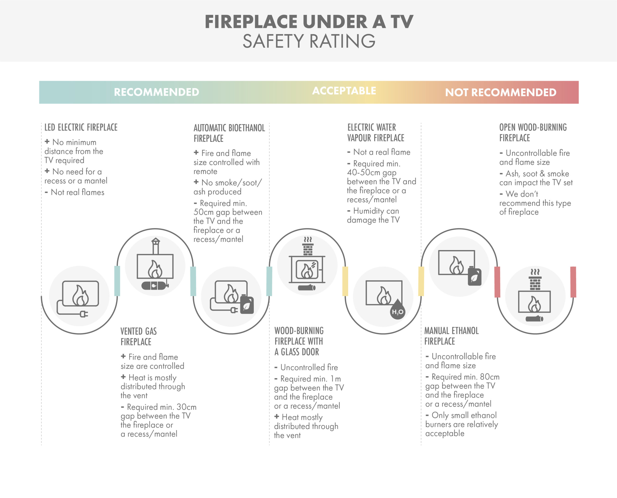 Safety Ranking of Fireplaces under a mounted TV flat screen