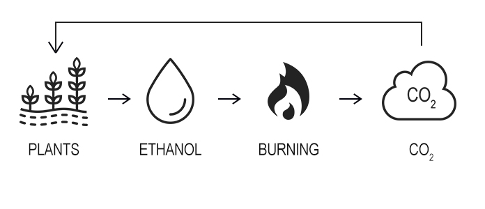 Process of using bioethanol. From plants, to combustion, to CO2.