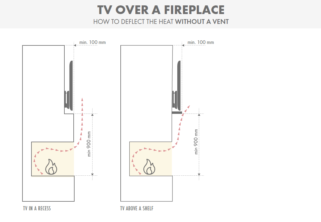 Défléchir la chaleur de la télévision montée au-dessus d'une cheminée.