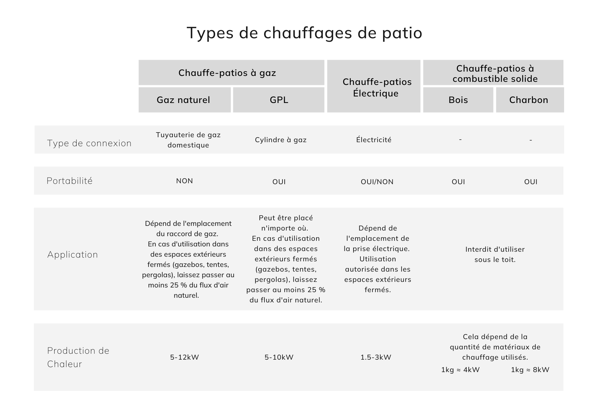 types de chauffages de patio